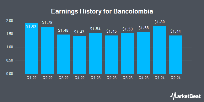 Earnings History for Bancolombia (NYSE:CIB)