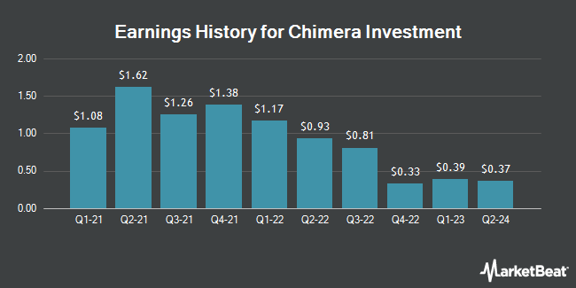 Earnings History for Chimera Investment (NYSE:CIM)