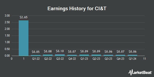 Earnings History for CI&T (NYSE:CINT)