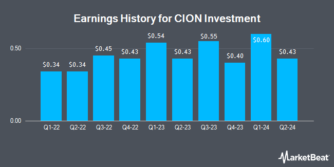 Earnings History for CION Investment (NYSE:CION)