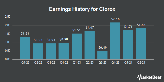 Earnings History for Clorox (NYSE:CLX)