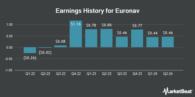 Earnings History for Euronav (NYSE:CMBT)