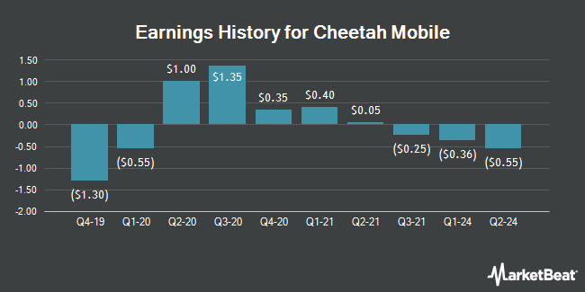 Earnings History for Cheetah Mobile (NYSE:CMCM)