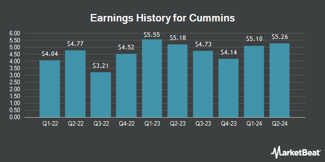 Earnings History for Cummins (NYSE:CMI)