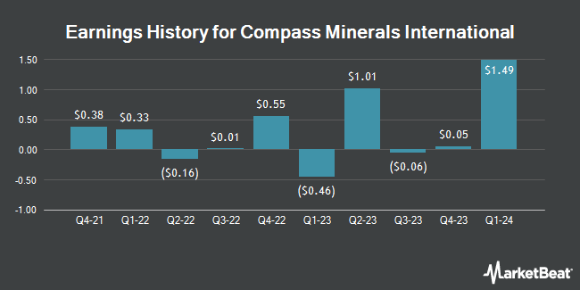 Earnings History for Compass Minerals International (NYSE:CMP)