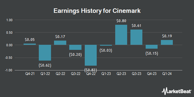 Earnings History for Cinemark (NYSE:CNK)