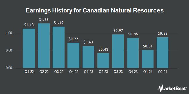 Earnings History for Canadian Natural Resources (NYSE:CNQ)