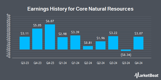 Earnings History for Core Natural Resources (NYSE:CNR)