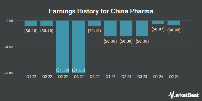 Earnings History for China Pharma (NYSE:CPHI)