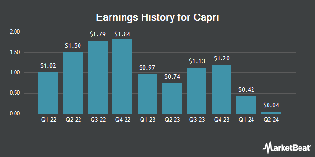 Earnings History for Capri (NYSE:CPRI)