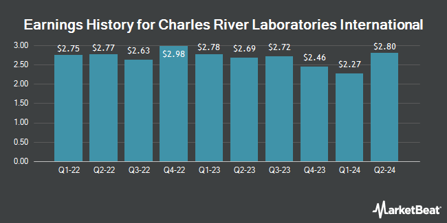 Earnings History for Charles River Laboratories International (NYSE:CRL)