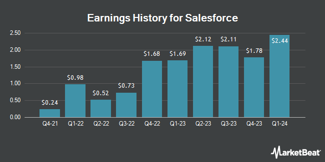 Earnings History for Salesforce (NYSE:CRM)