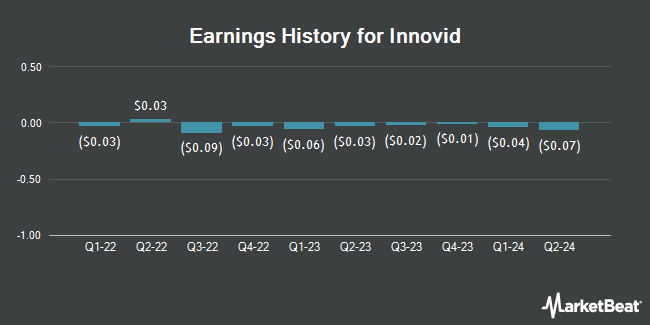 Earnings History for Innovid (NYSE:CTV)