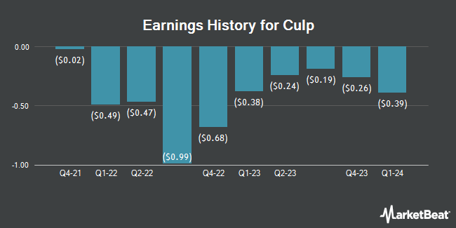 Earnings History for Culp (NYSE:CULP)