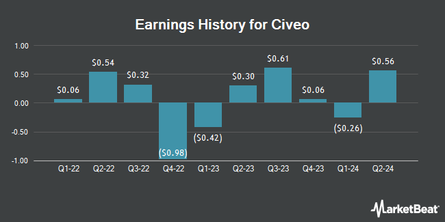 Earnings History for Civeo (NYSE:CVEO)