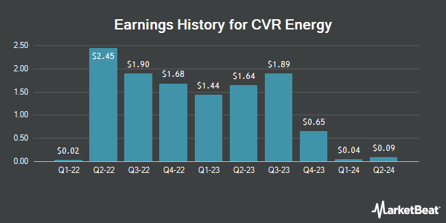 Earnings History for CVR Energy (NYSE:CVI)