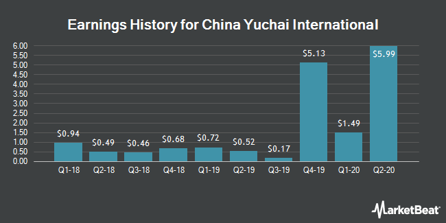 Earnings History for China Yuchai International (NYSE:CYD)