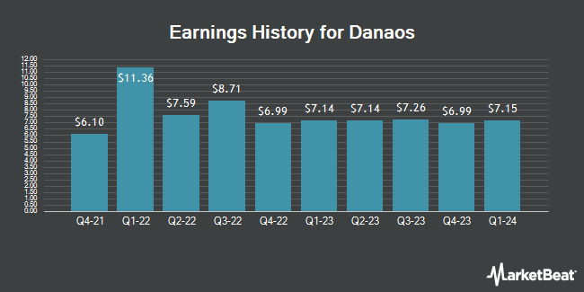 Earnings History for Danaos (NYSE:DAC)