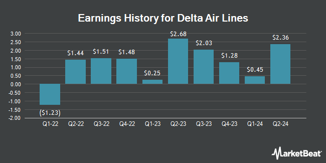 Earnings History for Delta Air Lines (NYSE:DAL)