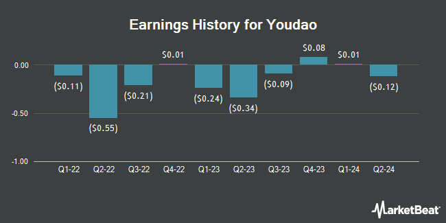 Earnings History for Youdao (NYSE:DAO)