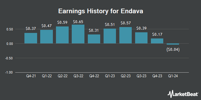 Earnings History for Endava (NYSE:DAVA)