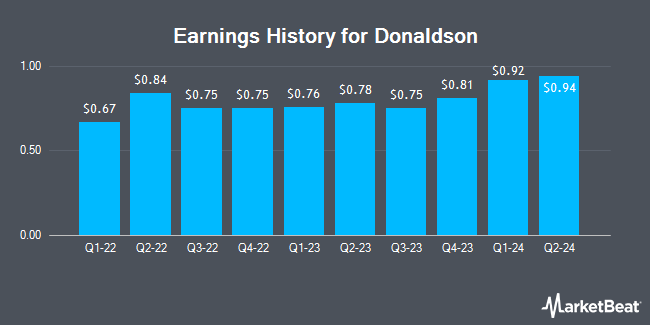 Earnings History for Donaldson (NYSE:DCI)