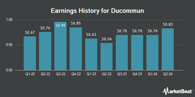 Earnings History for Ducommun (NYSE:DCO)