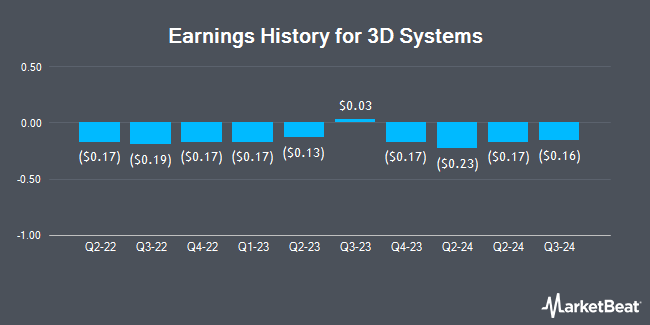 Earnings History for 3D Systems (NYSE:DDD)