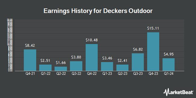 Earnings History for Deckers Outdoor (NYSE:DECK)