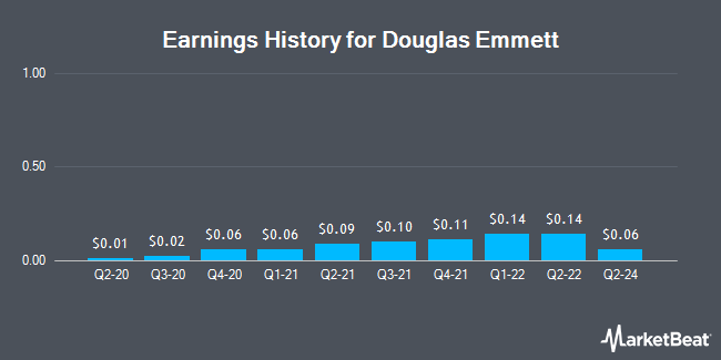 Earnings History for Douglas Emmett (NYSE:DEI)