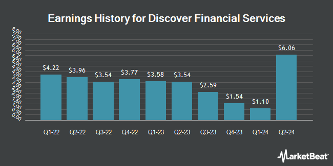 Earnings History for Discover Financial Services (NYSE:DFS)