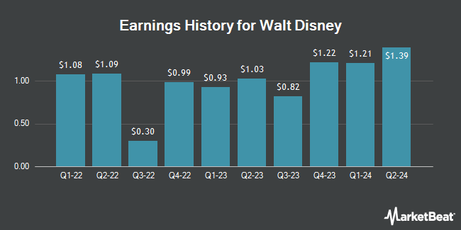 Earnings History for Walt Disney (NYSE:DIS)