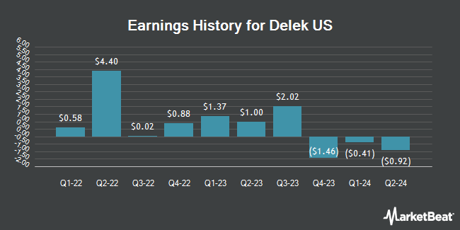 Earnings History for Delek US (NYSE:DK)