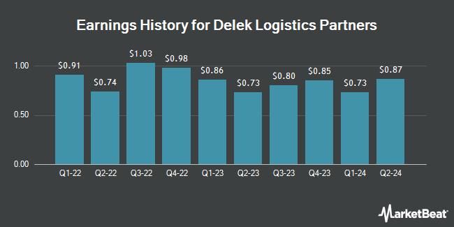 Earnings History for Delek Logistics Partners (NYSE:DKL)