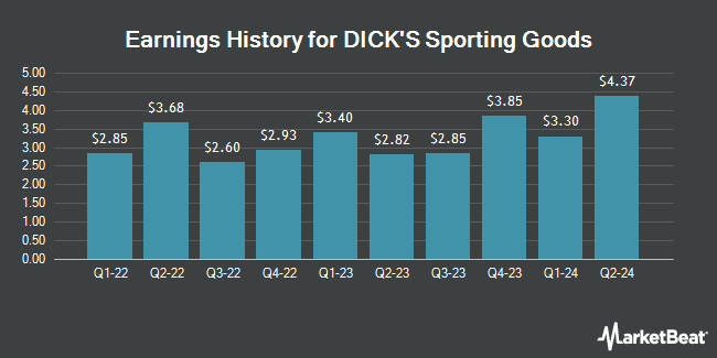 Earnings History for DICK'S Sporting Goods (NYSE:DKS)