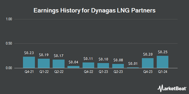 Earnings History for Dynagas LNG Partners (NYSE:DLNG)