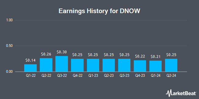 Earnings History for DNOW (NYSE:DNOW)