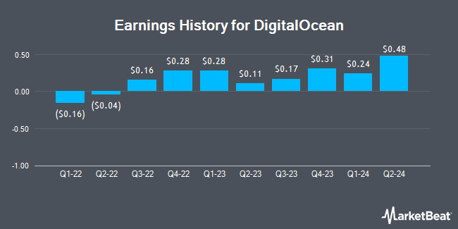 Earnings History for DigitalOcean (NYSE:DOCN)