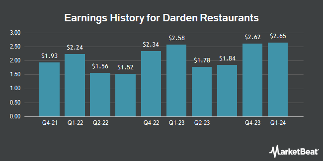 Earnings History for Darden Restaurants (NYSE:DRI)