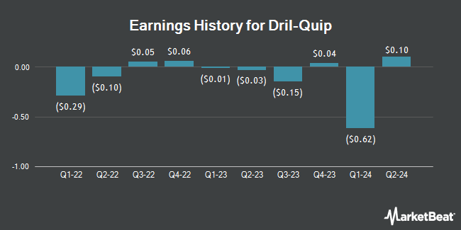 Earnings History for Dril-Quip (NYSE:DRQ)