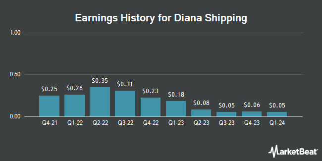 Earnings History for Diana Shipping (NYSE:DSX)