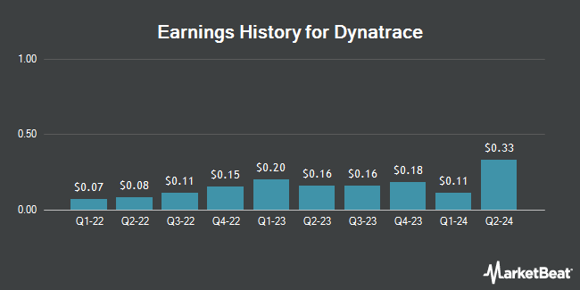 Earnings History for Dynatrace (NYSE:DT)