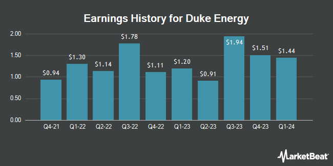 Earnings History for Duke Energy (NYSE:DUK)