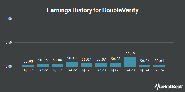 Earnings History for DoubleVerify (NYSE:DV)