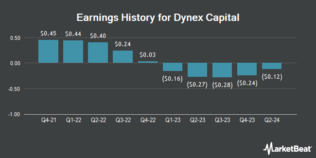 Earnings History for Dynex Capital (NYSE:DX)