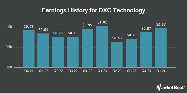 Earnings History for DXC Technology (NYSE:DXC)
