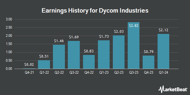Earnings History for Dycom Industries (NYSE:DY)