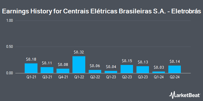 Earnings History for Centrais Elétricas Brasileiras S.A. - Eletrobrás (NYSE:EBR)