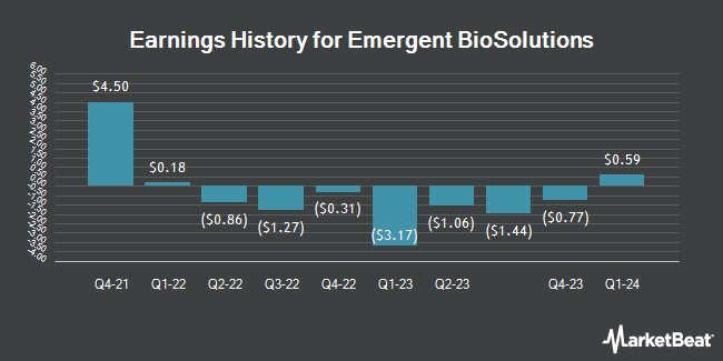 Earnings History for Emergent BioSolutions (NYSE:EBS)