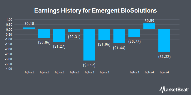 Earnings History for Emergent BioSolutions (NYSE:EBS)